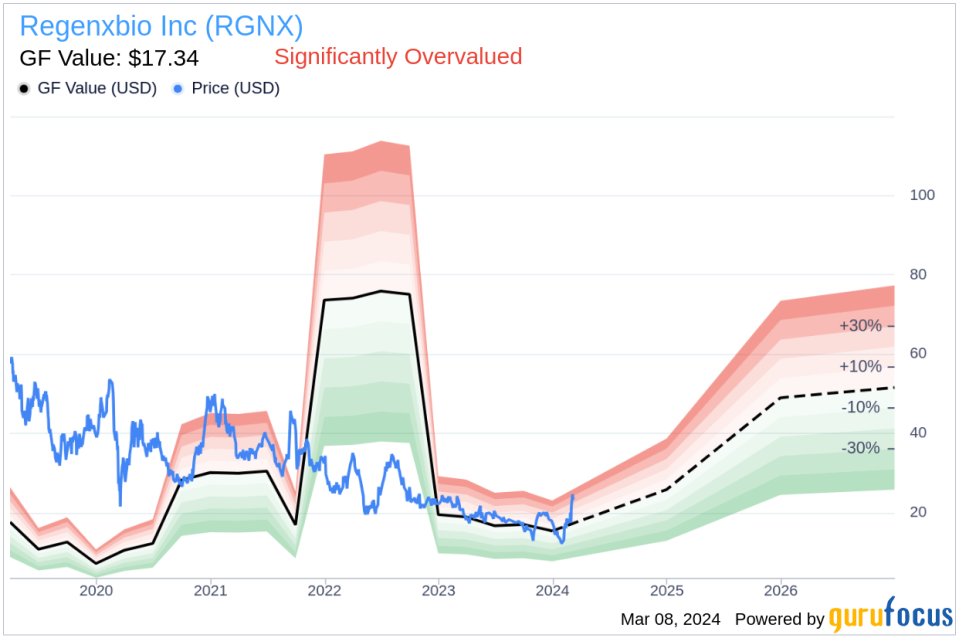 Regenxbio Inc (RGNX) Chief Medical Officer Steve Pakola Sells 12,878 Shares