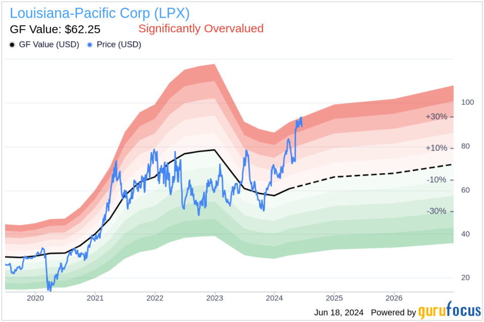 Insider Sale: Director Lizanne Gottung Sells Shares of Louisiana-Pacific Corp (LPX)