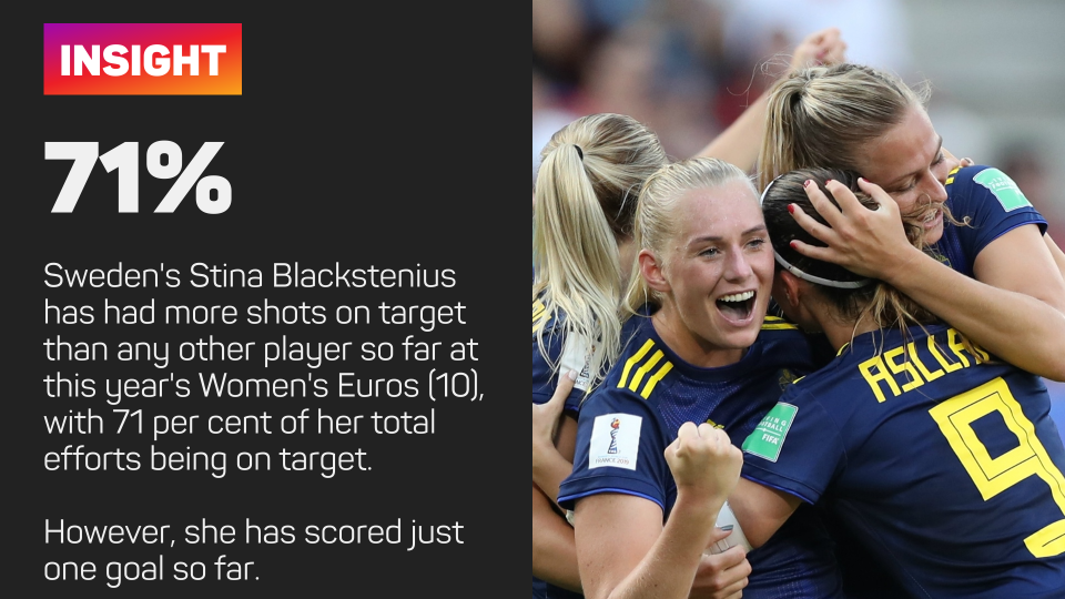 Sweden's Stina Blackstenius has had more shots on target than any other player so far at this year's tournament