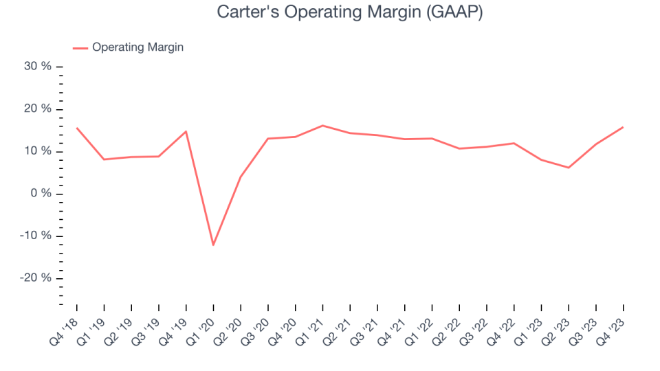 Carter's Operating Margin (GAAP)