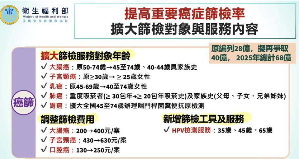 衛福部健保署今於行政院會報告「提升癌症新藥可及性暨百億癌症新藥基金規劃」，行政院擬將明年癌症篩檢預算由原28億元增為68億元，並擴大癌症篩檢範圍。（衛福部提供）