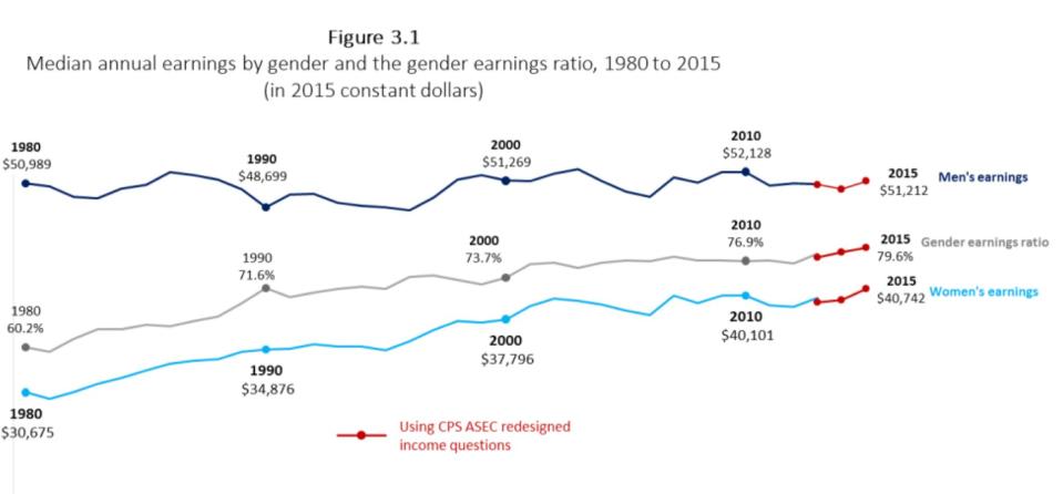 (Photo: U.S. Census Bureau via U.S. Department of Labor)