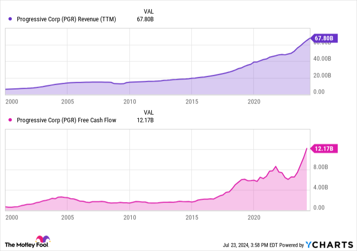 PGR Revenue (TTM) Chart