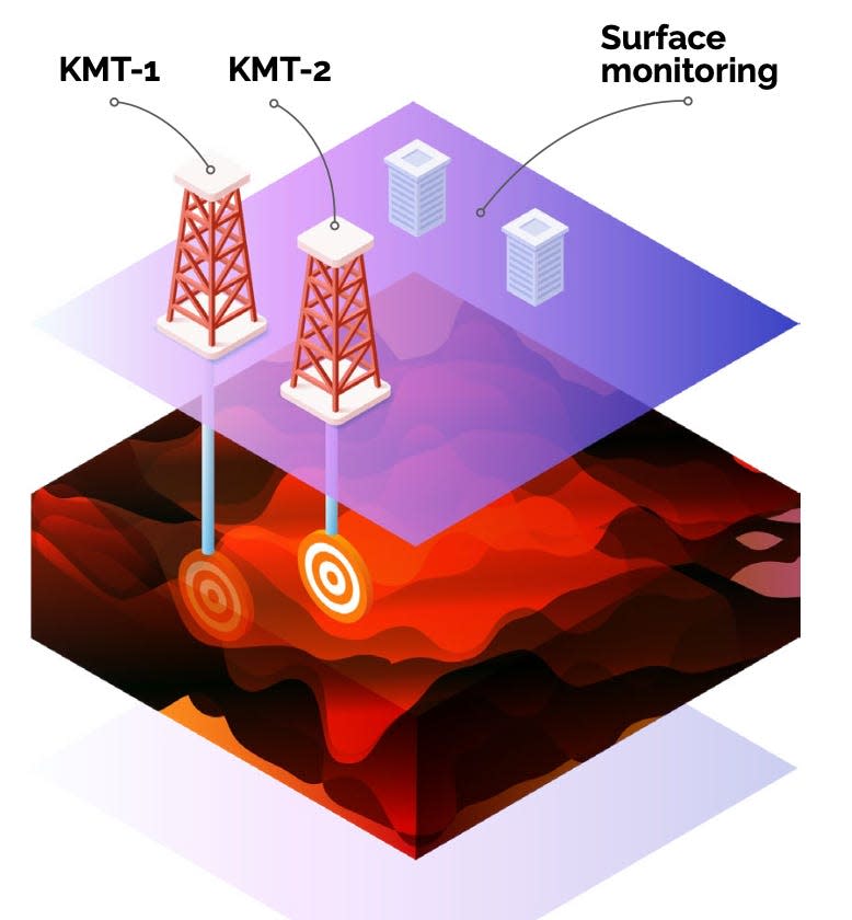 A schematic shows two drilling rigs above the magma chamber.