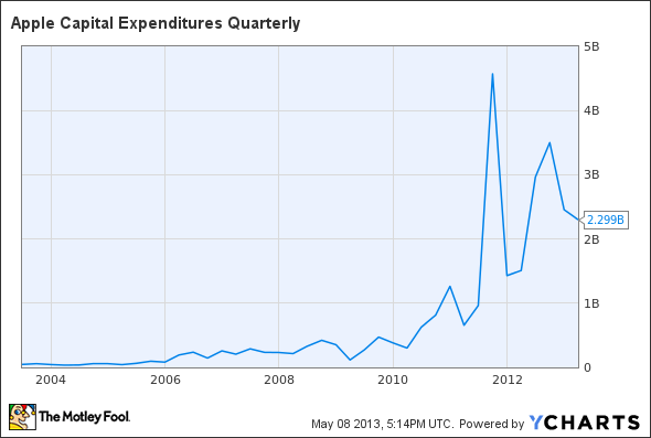 AAPL Capital Expenditures Quarterly Chart