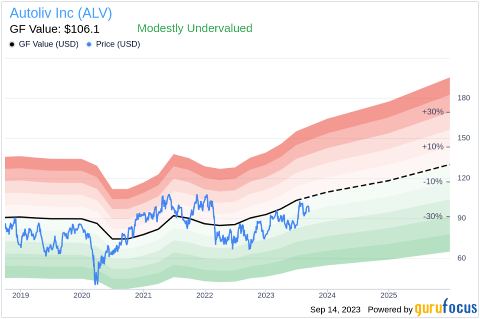 Autoliv (ALV): An Undervalued Gem in the Auto Industry?