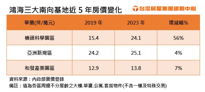 鴻海三大南向基地近5年房價變化。（圖／台灣房屋提供）