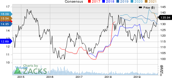 Toyota Motor Corporation Price and Consensus