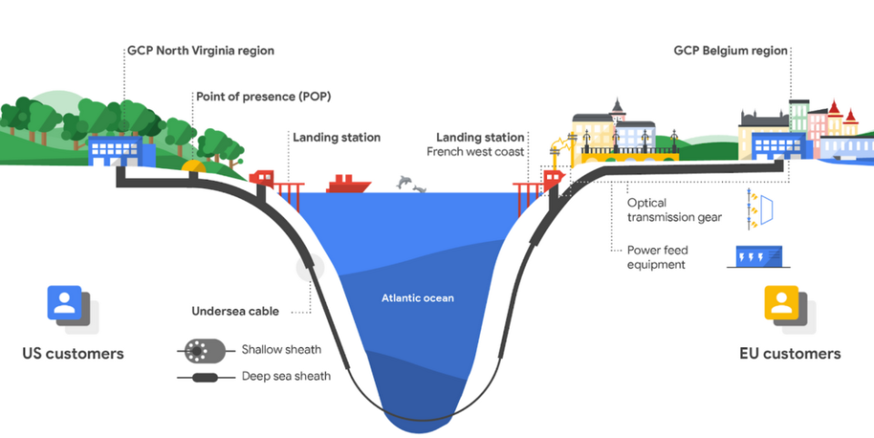 Google has been involved in a number of undersea cabling projects in the past,