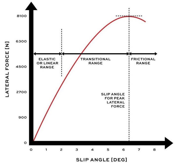 tire grip curve