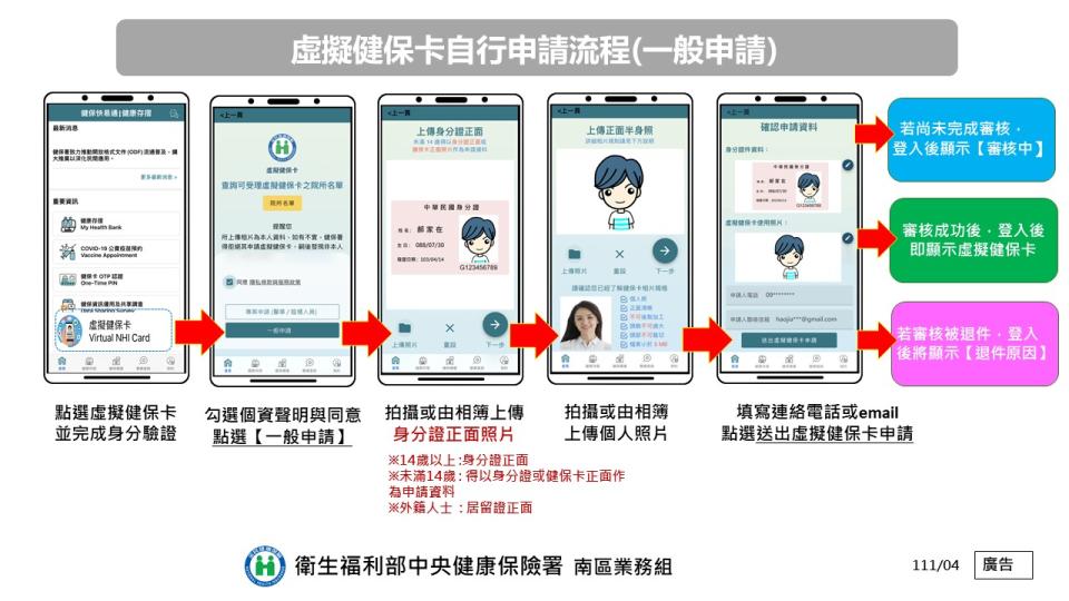 虛擬健保卡自行申請流程（一般申請）。圖片來源：中央健保署