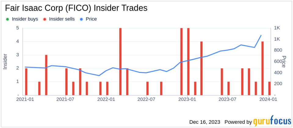 Insider Sell Alert: Director David Rey Sells 7,197 Shares of Fair Isaac Corp (FICO)