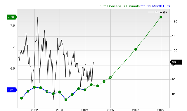 12-month consensus EPS estimate for PM _12MonthEPSChartUrl