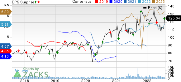 Canadian National Railway Company Price, Consensus and EPS Surprise