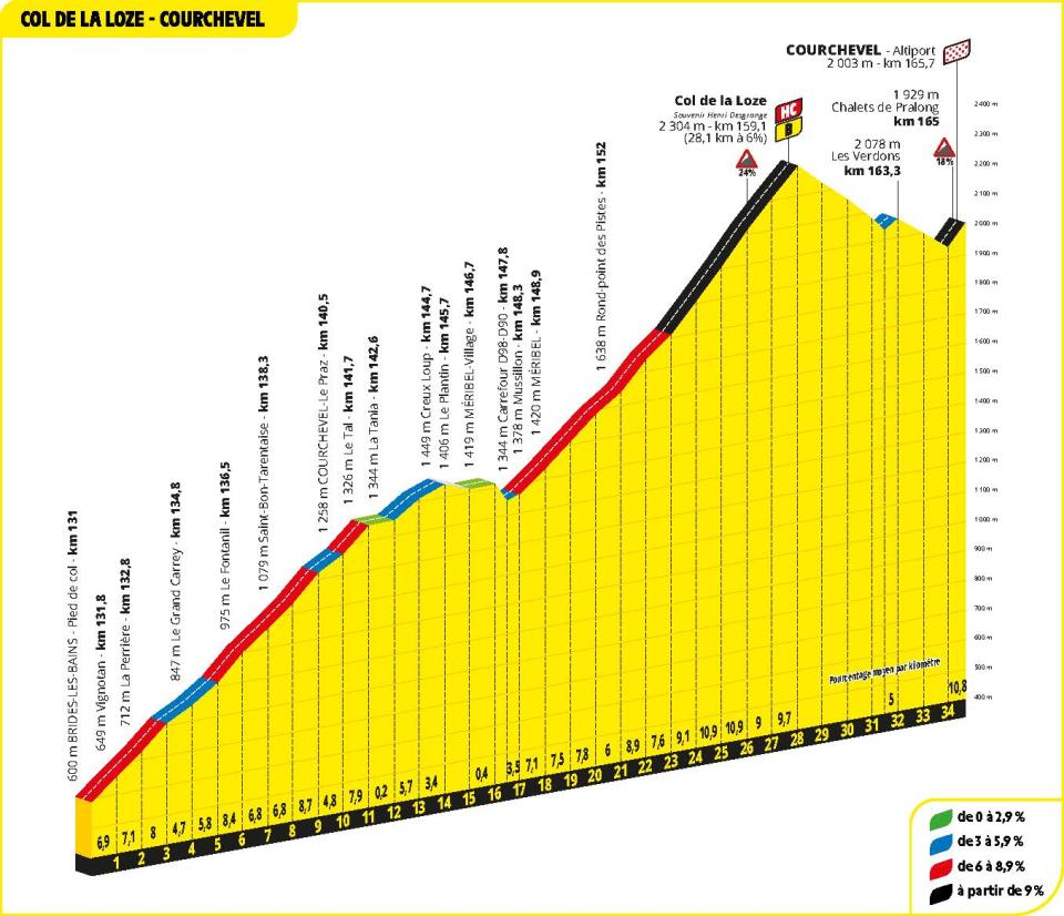 Tour de France 2023 route profiles