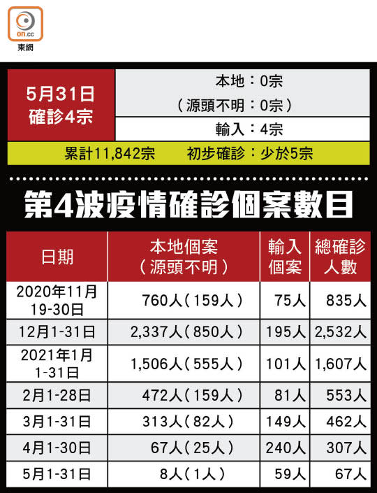 第4波疫情確診個案數目