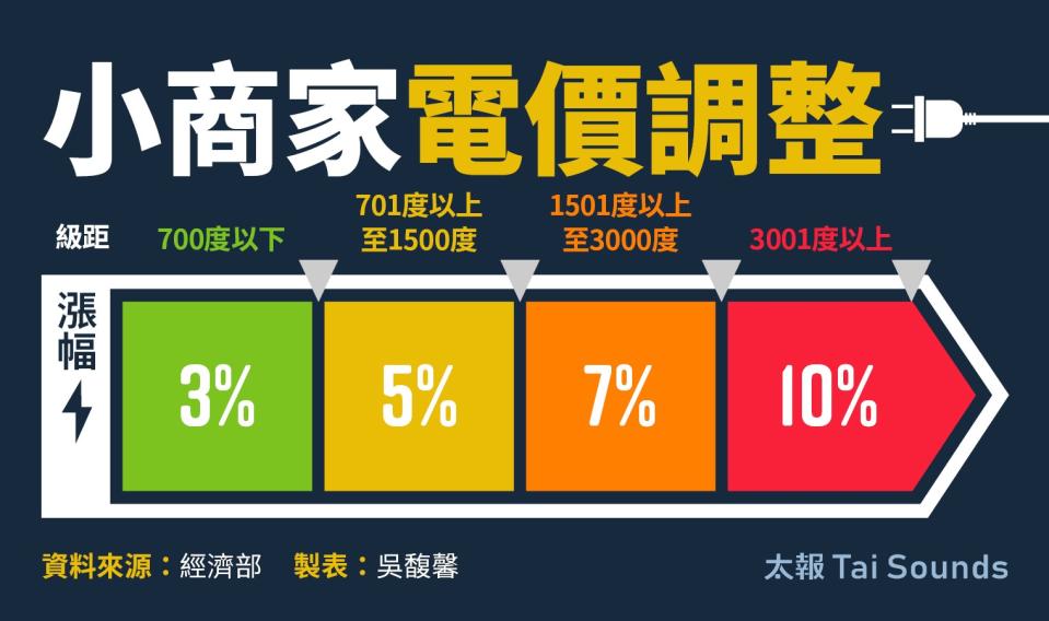 電價費率出爐 平均漲幅11%