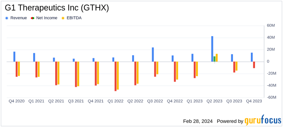 G1 Therapeutics Inc (GTHX) Reports Strong Revenue Growth in 2023