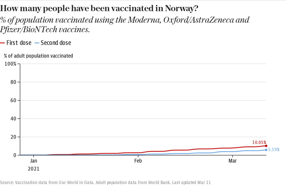 How many people have been vaccinated in Norway?