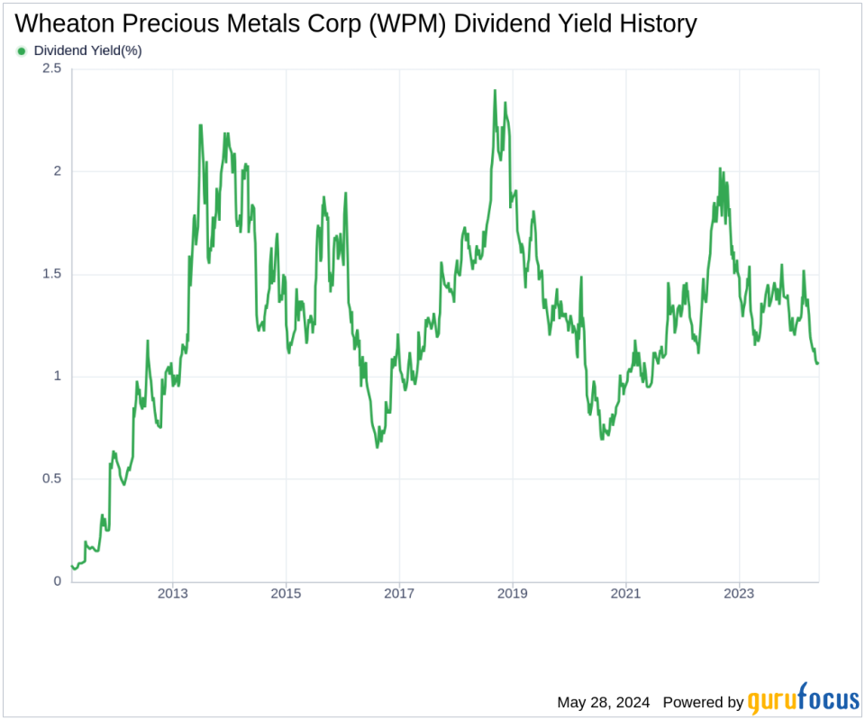 Wheaton Precious Metals Corp's Dividend Analysis