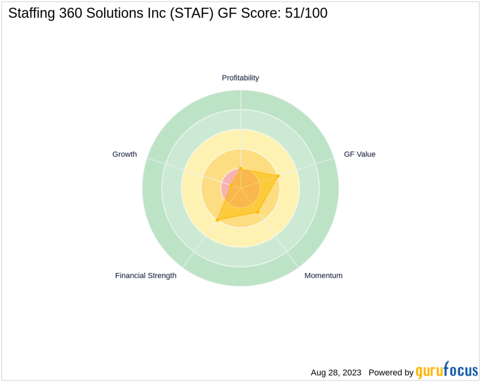 Staffing 360 Solutions Inc (STAF): A Deep Dive into Its Performance Metrics