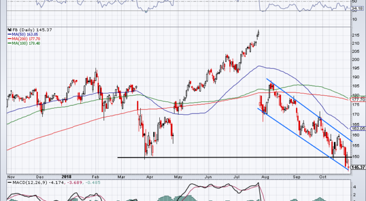 chart of Facebook stock