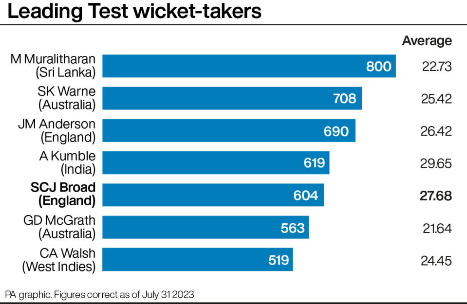 Leading Test wicket-takers