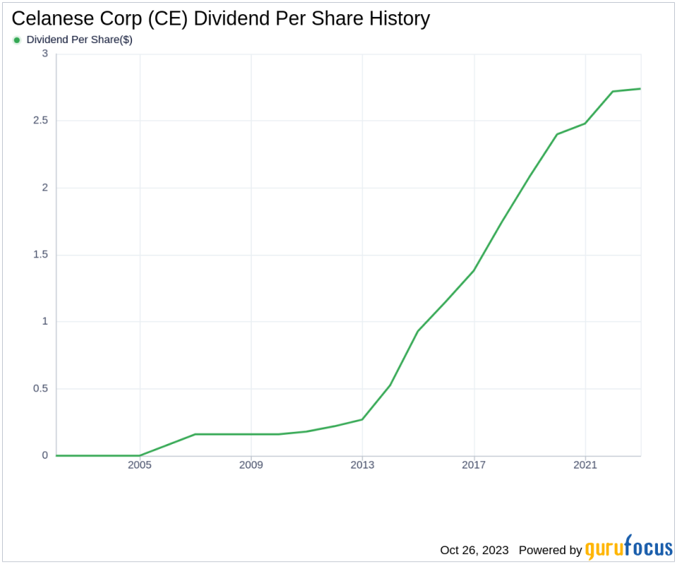 Celanese Corp's Dividend Analysis