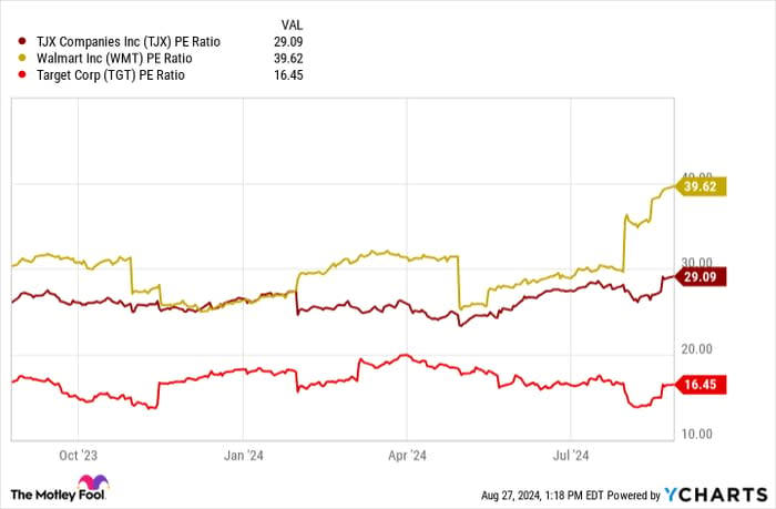 TJX PE Ratio Chart