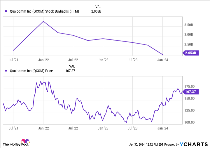 QCOM Stock Buybacks (TTM) Chart