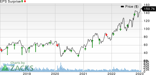 Hess Corporation Price and EPS Surprise