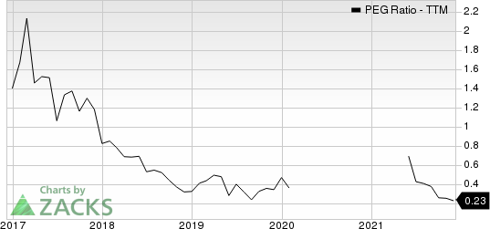 The Chemours Company PEG Ratio (TTM)