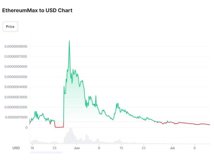 The price of EthereumMax crashed by 98 per cent the day after Kim Kardashian promoted it on her Instagram (CoinMarketCap)