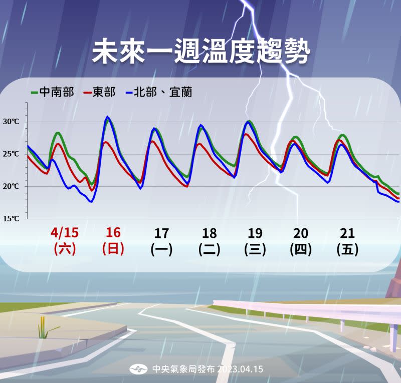 ▲今晚清晨低溫掉到18度左右，不過週日開始快速回溫，最高達35度高溫。（圖／氣象局提供）