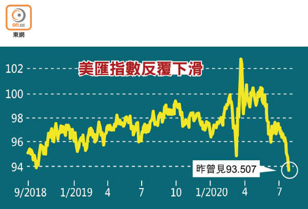 美匯指數反覆下滑