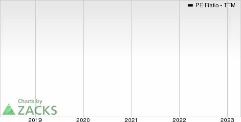 WPP PLC PE Ratio (TTM)