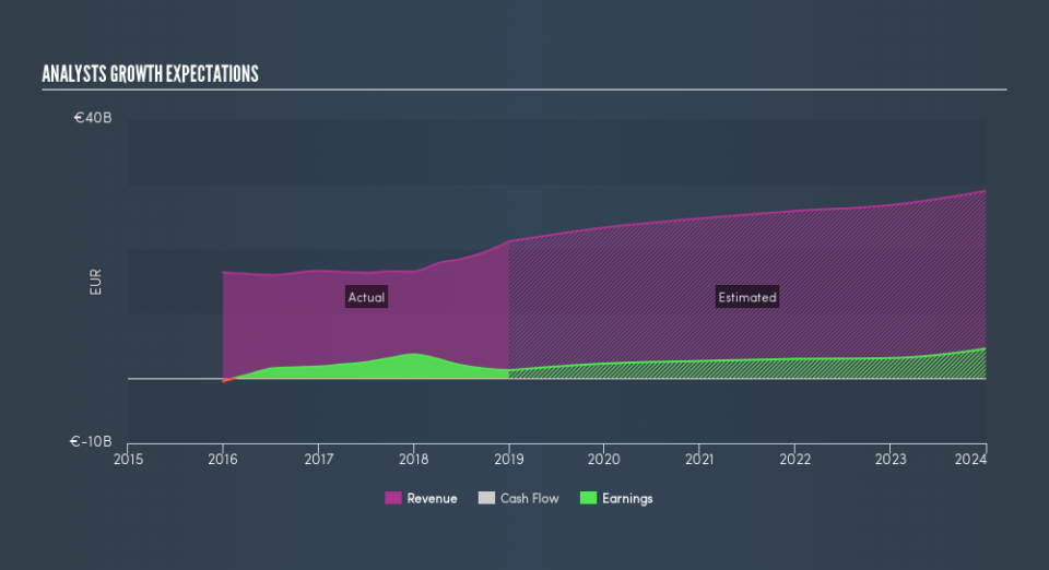 ENXTPA:SAF Past and Future Earnings, August 16th 2019