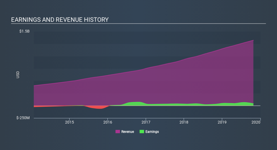 NYSE:HOME Income Statement, March 2nd 2020