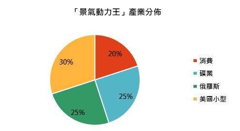 資料來源：「鉅亨買基金」整理，資料截止2020/12/31。