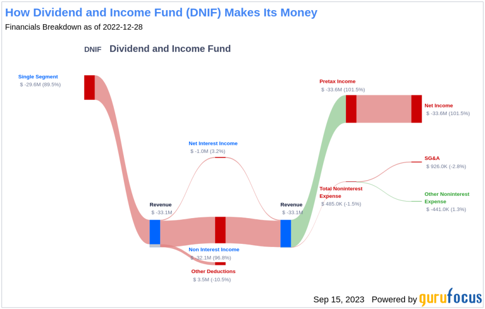 Dividend and Income Fund (DNIF): A Deep Dive into Its Dividend Performance
