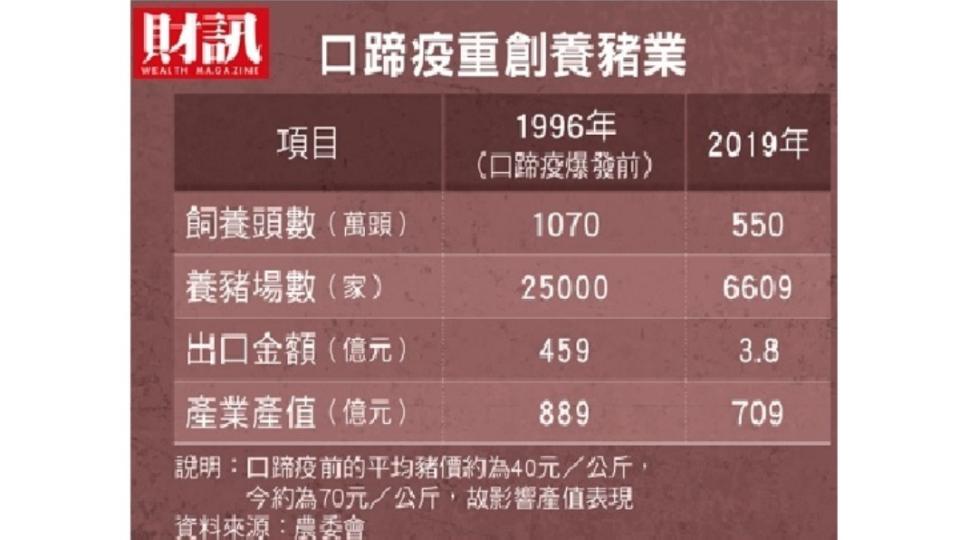 口蹄疫重創台灣養豬業情形一覽表。（圖／《財訊》提供）