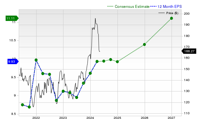 12-month consensus EPS estimate for IBM _12MonthEPSChartUrl