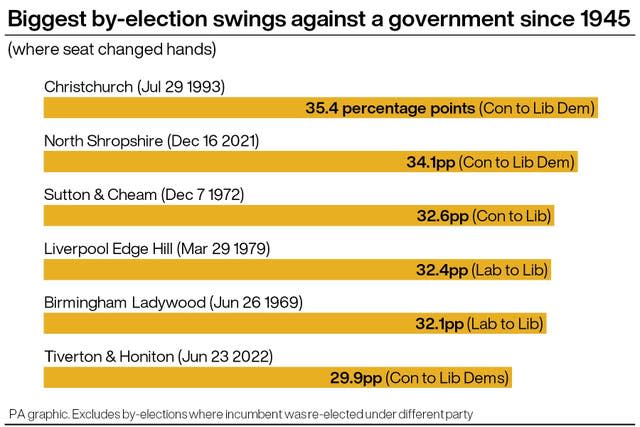 POLITICS Byelections