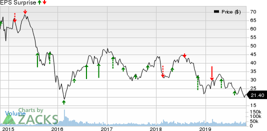 Devon Energy Corporation Price and EPS Surprise