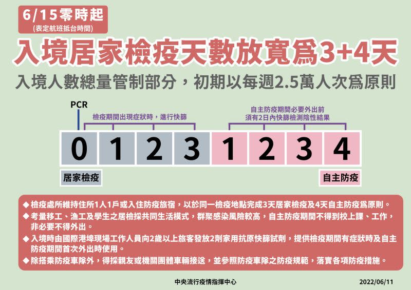 ▲入境檢疫天數放寬為「3＋4」，6月15號零時起正式實施。（圖／指揮中心）