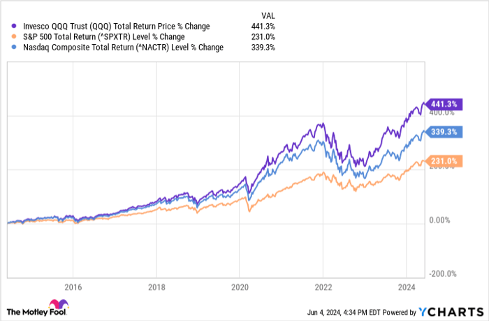 QQQ Total Return Price Chart