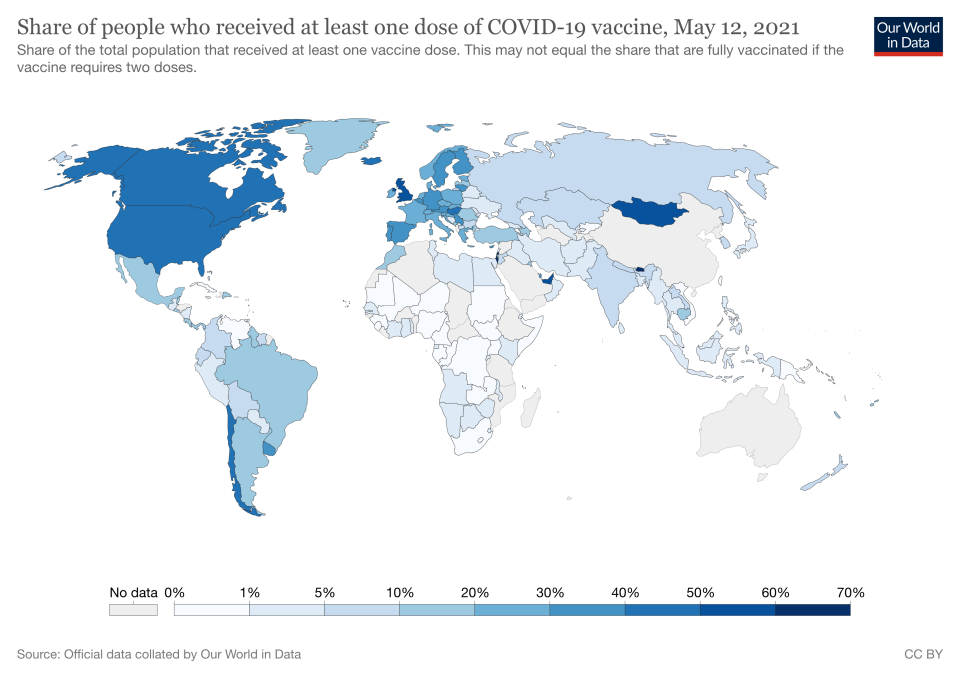 The world still has a long way to go if it is to achieve herd immunity. Source: Our World In Data