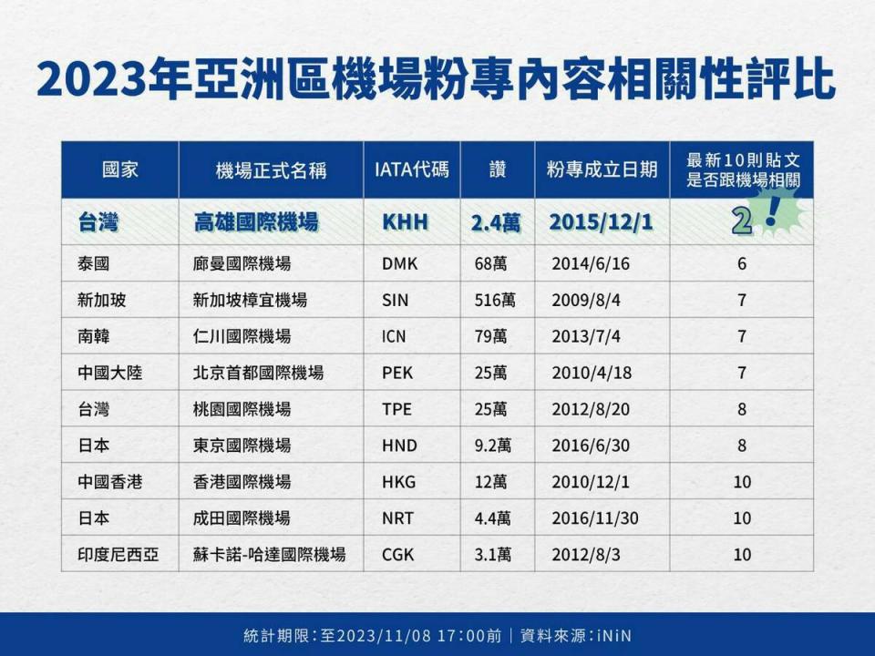 亞洲機場臉書粉專內容相關性評比。   圖：iNiN公司提供