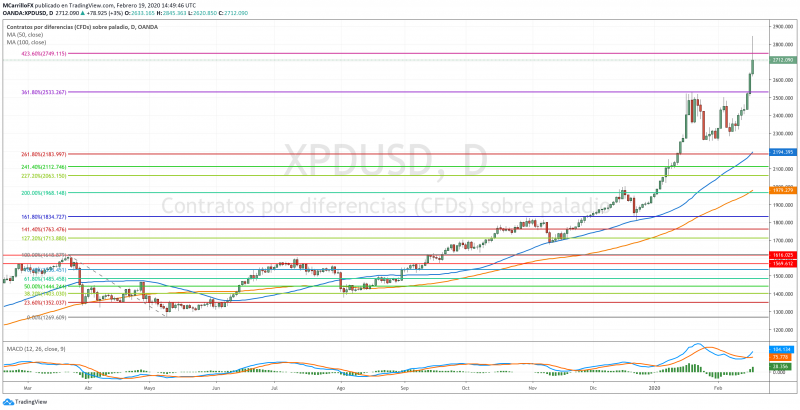 XPDUSD chart diario Febrero 19 2020