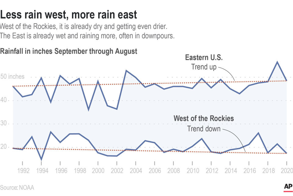 Annual average rainfall west of the Rockies and the Eastern U.S.;